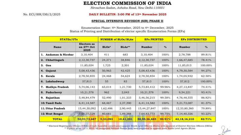 SIRവോട്ടര് പട്ടിക പരിഷ്കരണം; ഫോം വിതരണത്തിൽ ഏറ്റവും പിന്നില് കേരളം