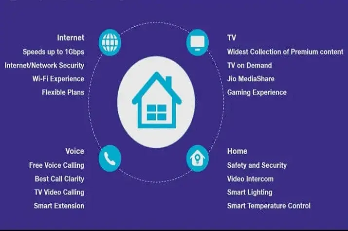 600രൂപയ്ക്ക് ബ്രോഡ്ബാന്‍ഡ്, ലാന്‍ഡ്‌ലൈന്‍, ടിവി കോംമ്ബോ; കിടിലന്‍ ഓഫറുമായി ജിയോ ജിഗാഫൈബര്‍