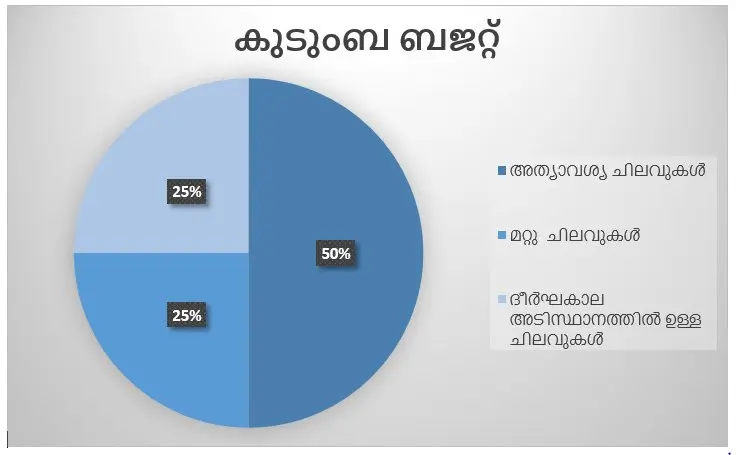 എങ്ങനെ ഒരു കുടുബ ബജറ്റ് തയ്യാറാക്കാം ?