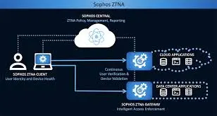 ZTNA-SOPHOS-zero-trust network access 